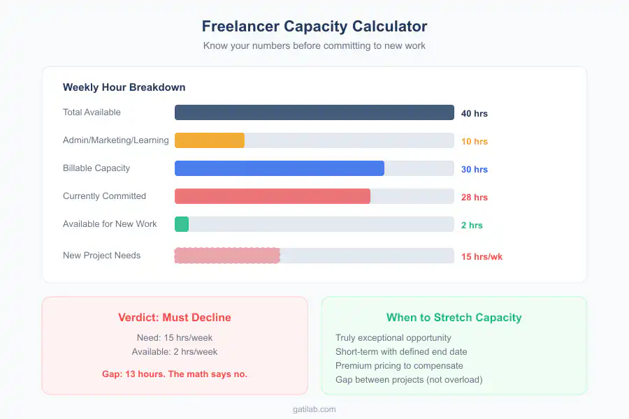 Saying No to Projects - Infographic 3