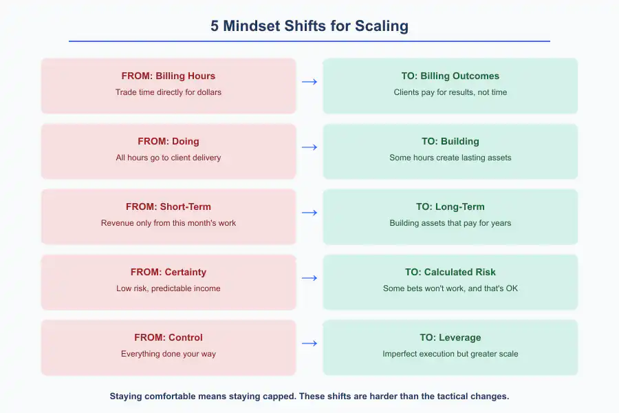 Scale Beyond Time for Money - Infographic 3