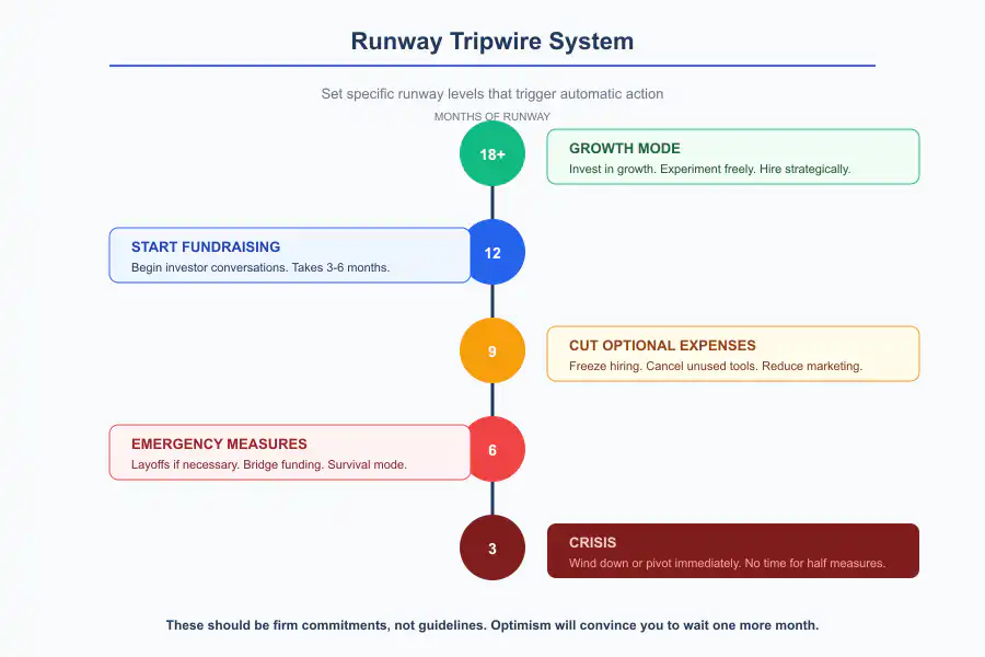 Burn Rate and Runway - Infographic 3