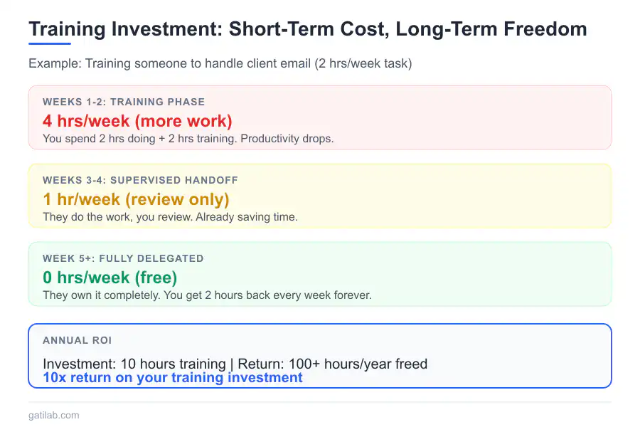 Build a Business That Runs Without You - Infographic 3