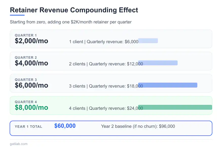 Retainer-Based Business Model - Infographic 3