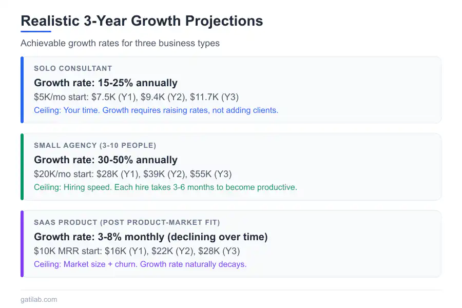 Compound Growth Business Numbers - Infographic 3