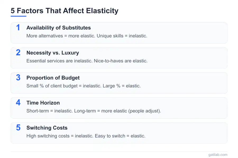 Pricing Elasticity Mathematics - Infographic 3