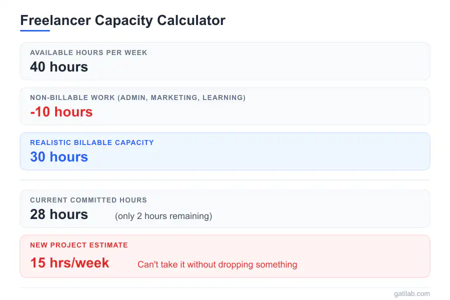 Saying No to Projects - Infographic 3