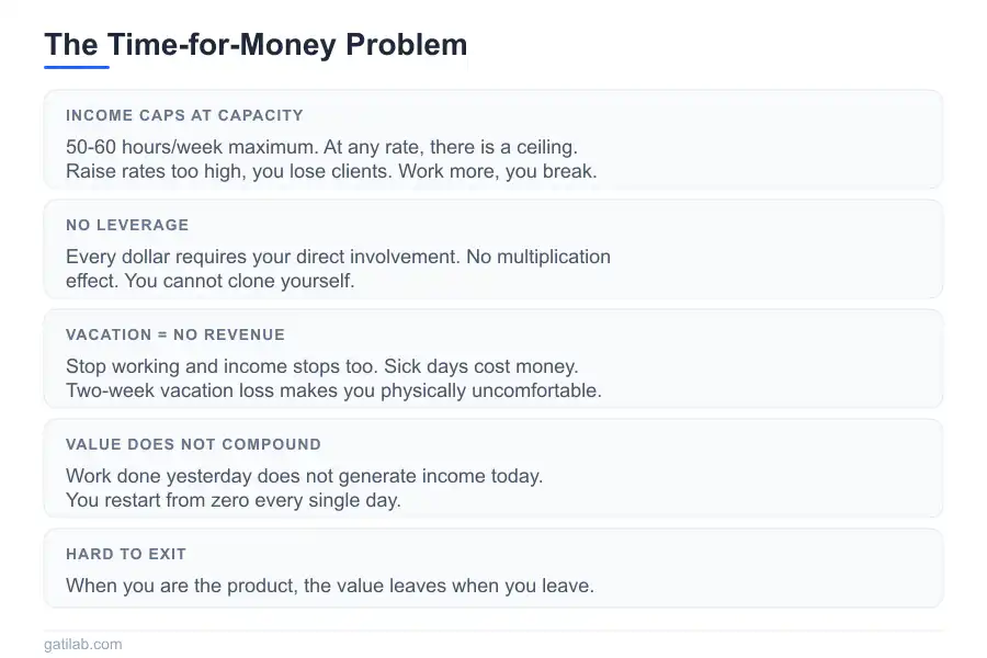 Scale Beyond Time for Money - Infographic 3