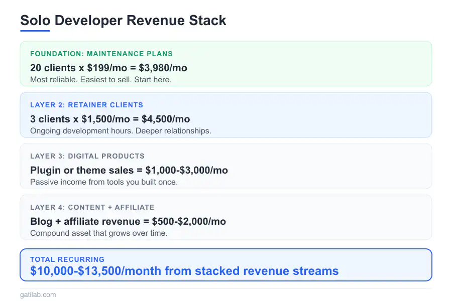 Solo Developer Revenue - Infographic 3
