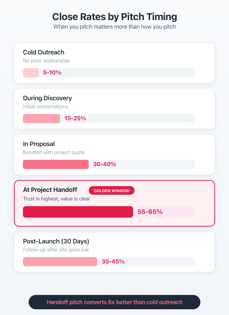 Pitch Timing Close Rates