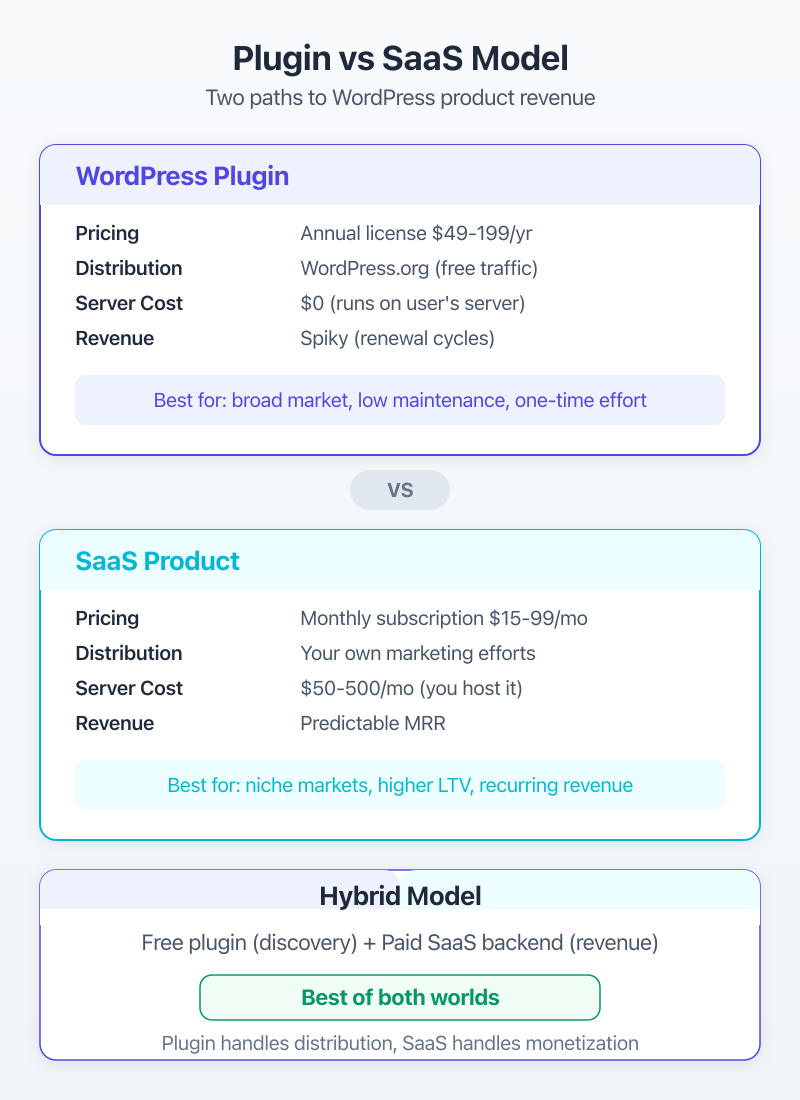 Plugin Vs Saas