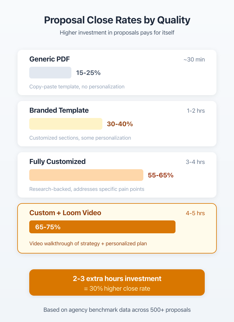 Proposal Close Rates