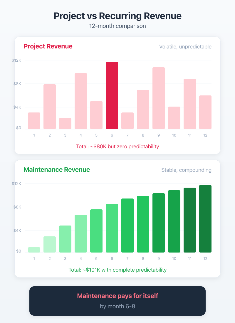 Recurring Vs Project Revenue