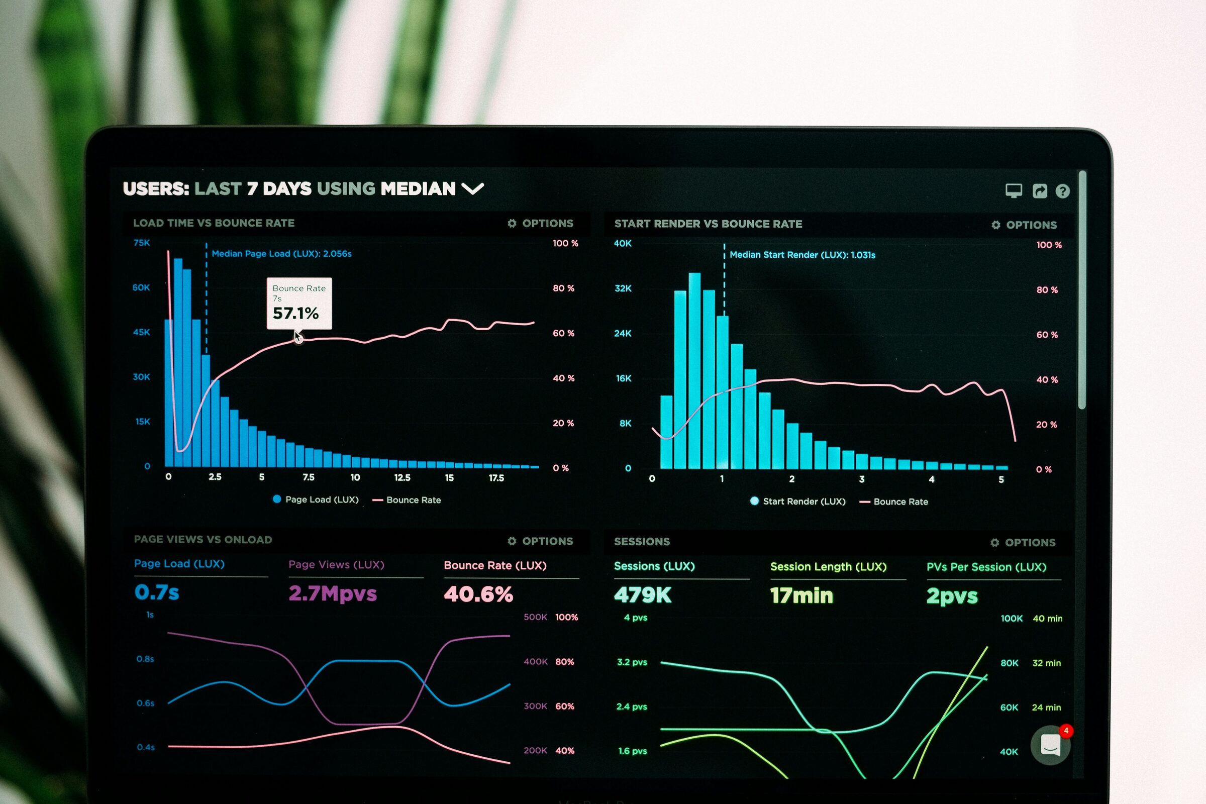 Analytics dashboard showing website performance metrics and Core Web Vitals scores