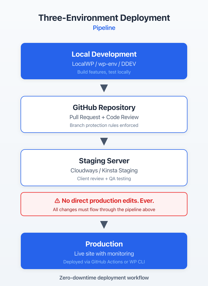 Staging Deployment Pipeline