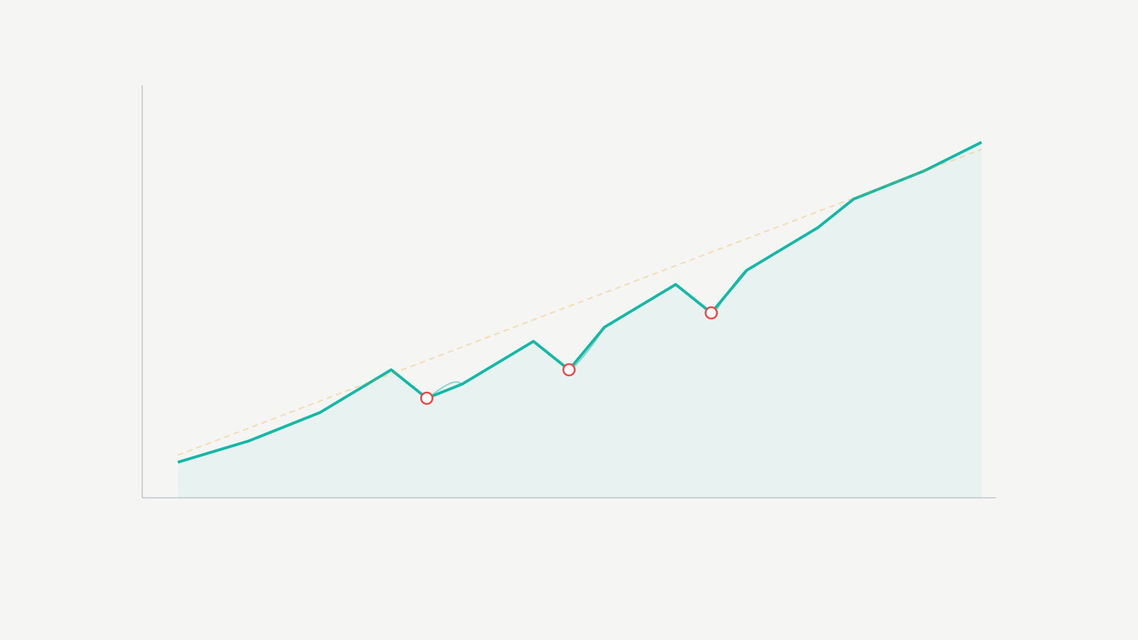 Revenue growth with dips over 16 years