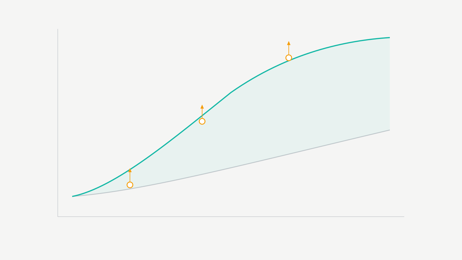 Growth with vs without mentorship