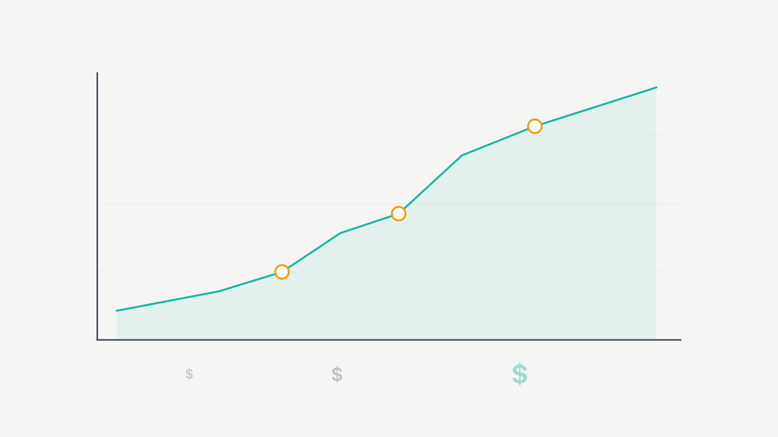 Rate growth over time chart