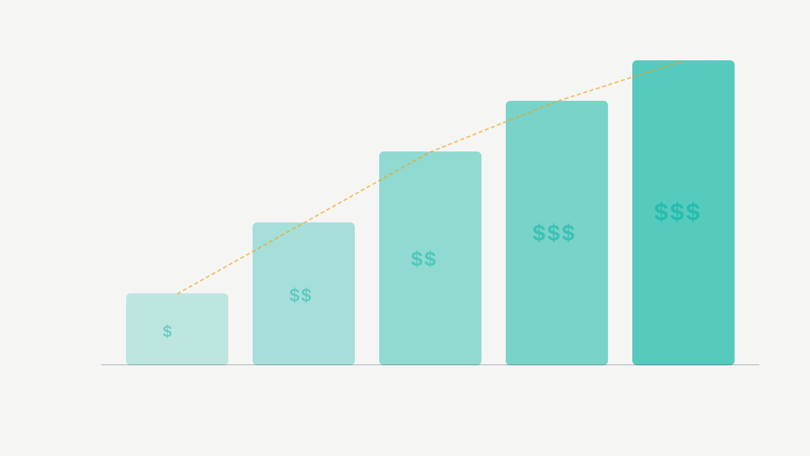 Client lifetime value growth