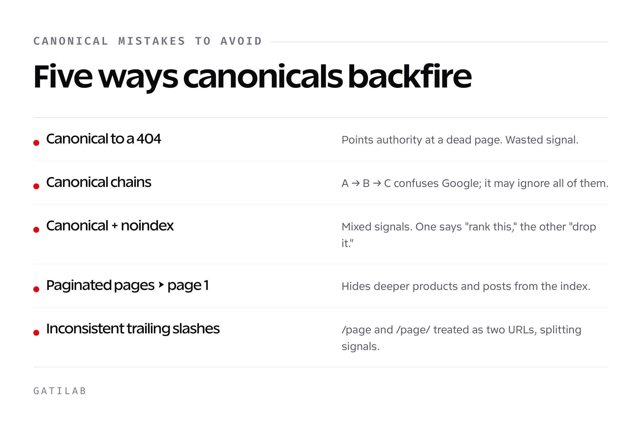 Five canonical tag mistakes to avoid: canonicalizing to a 404, canonical chains, canonical plus noindex, pointing paginated pages to page one, and inconsistent trailing slashes.