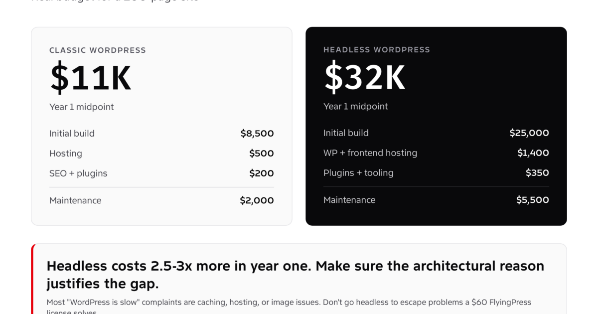 Headless WordPress vs classic WordPress year 1 cost analysis