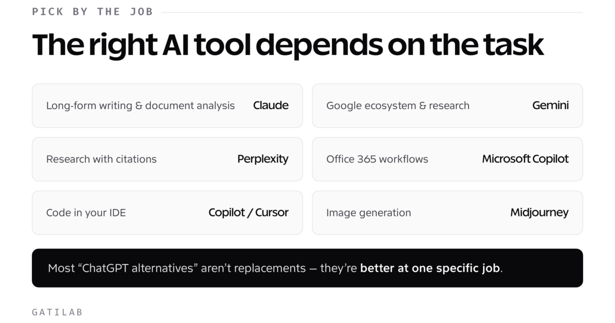 Grid mapping tasks to the best AI tool: Claude for writing, Gemini for Google, Perplexity for research
