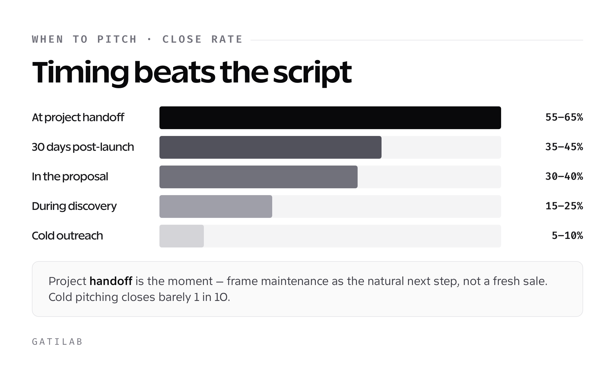 Bar chart of maintenance pitch close rates by timing, highest at project handoff