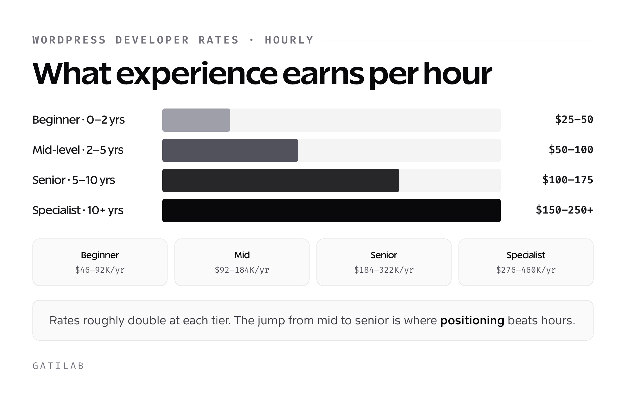Bar chart of WordPress developer hourly rates from beginner to specialist