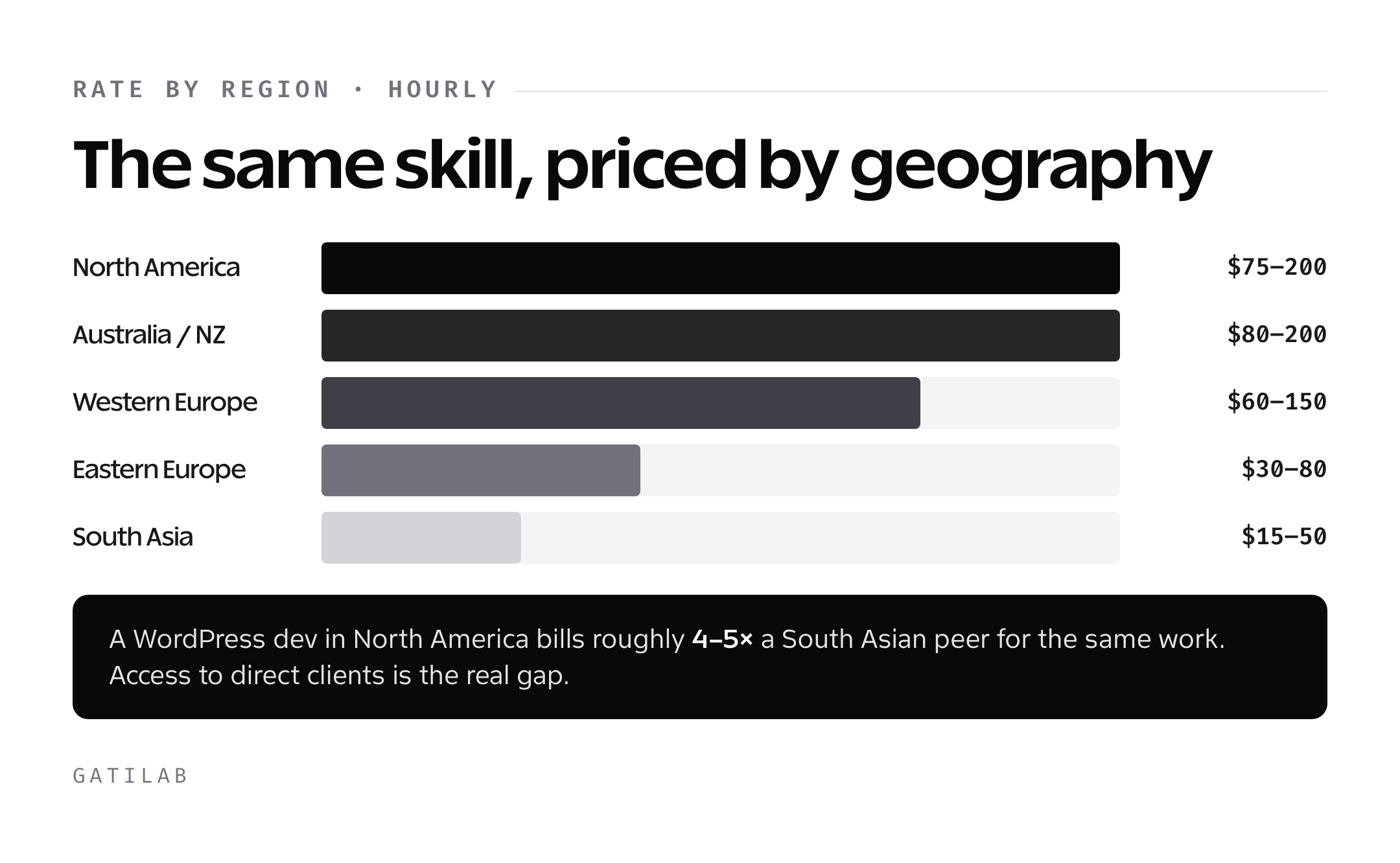 Bar chart of WordPress developer hourly rates by region