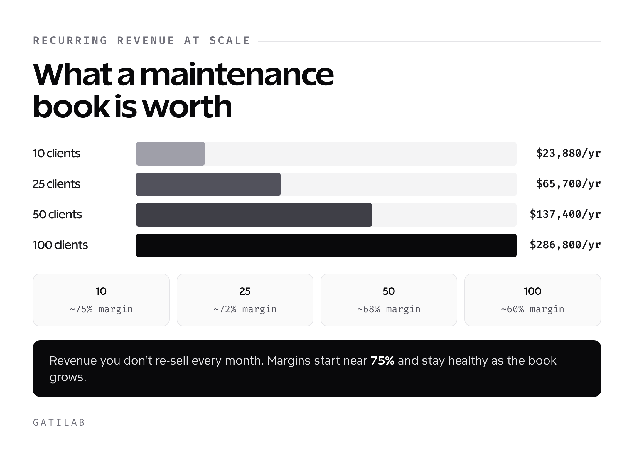 Bar chart showing annual recurring revenue from 10 to 100 maintenance clients