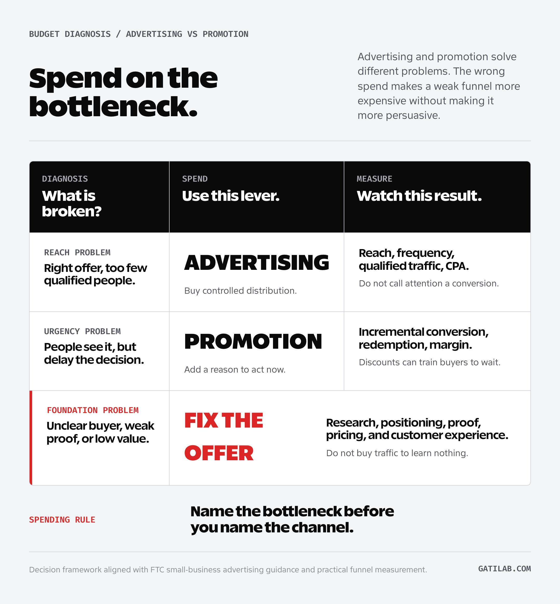 Advertising vs promotion matrix for choosing reach, urgency, or offer repair
