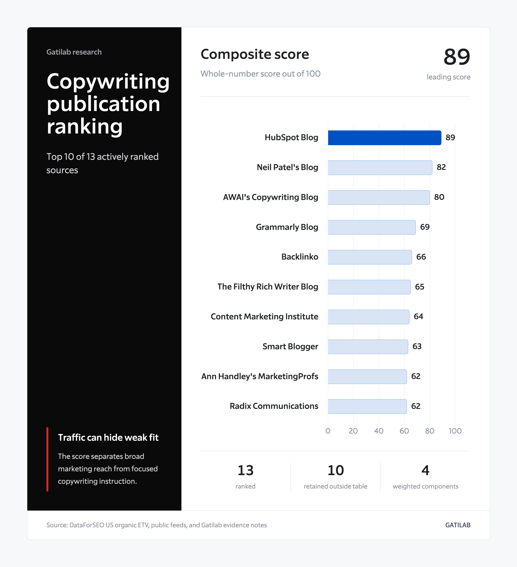 Horizontal chart showing the ten highest composite scores among 13 actively ranked copywriting publications.