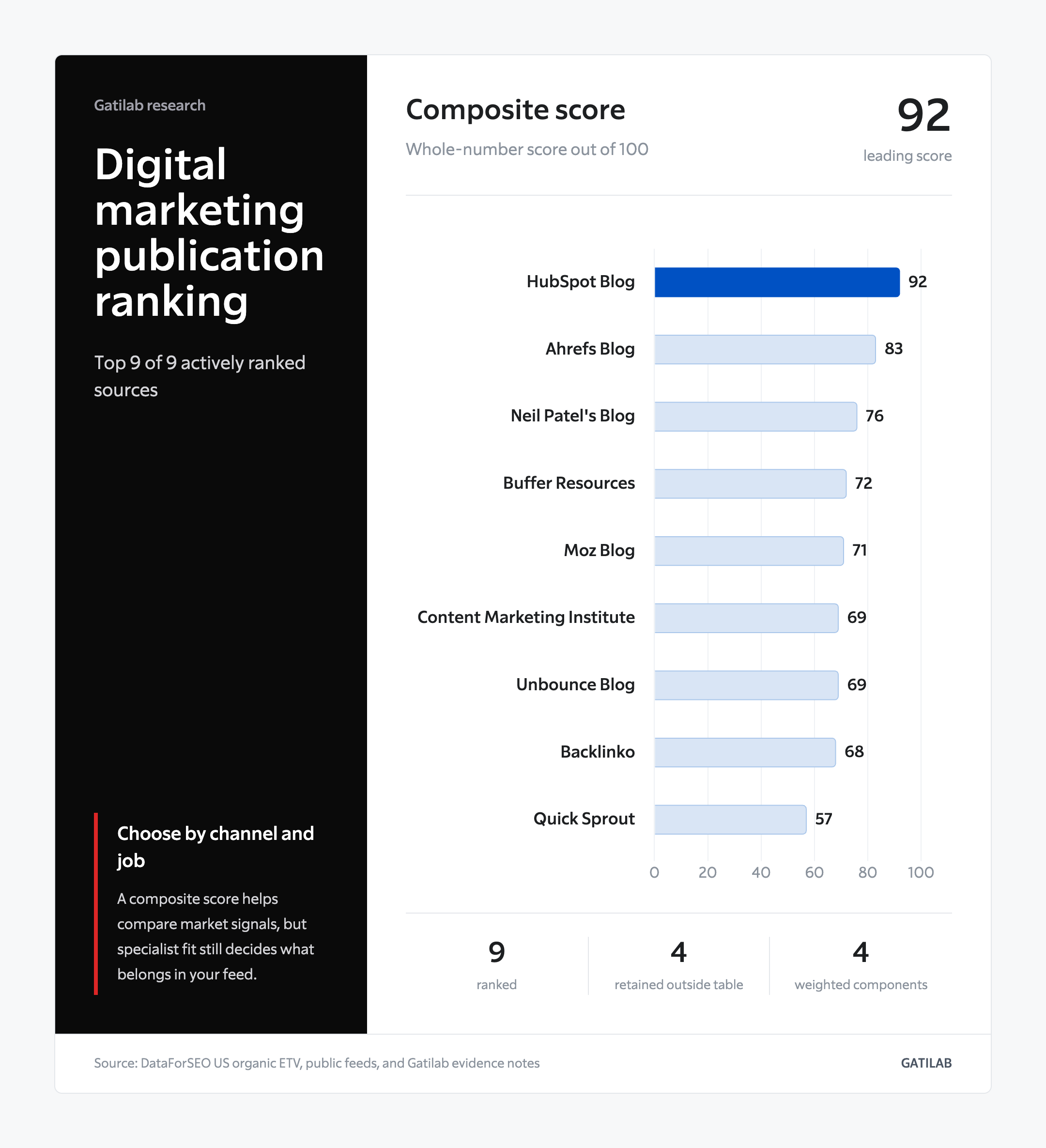 Horizontal chart showing all nine actively ranked digital marketing publications.