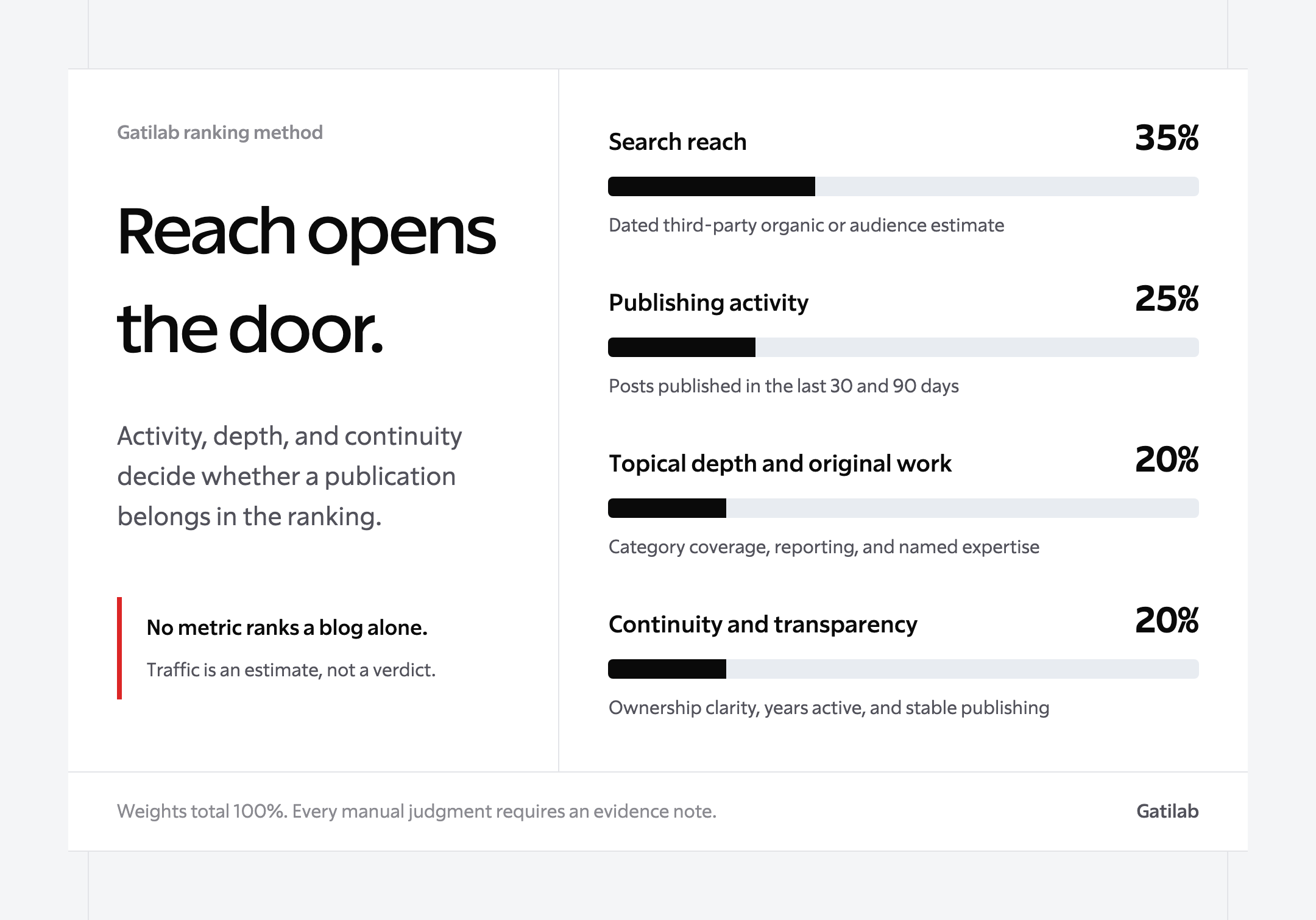 Gatilab blog ranking method weights: search reach 35 percent, publishing activity 25 percent, topical depth 20 percent, and continuity 20 percent.
