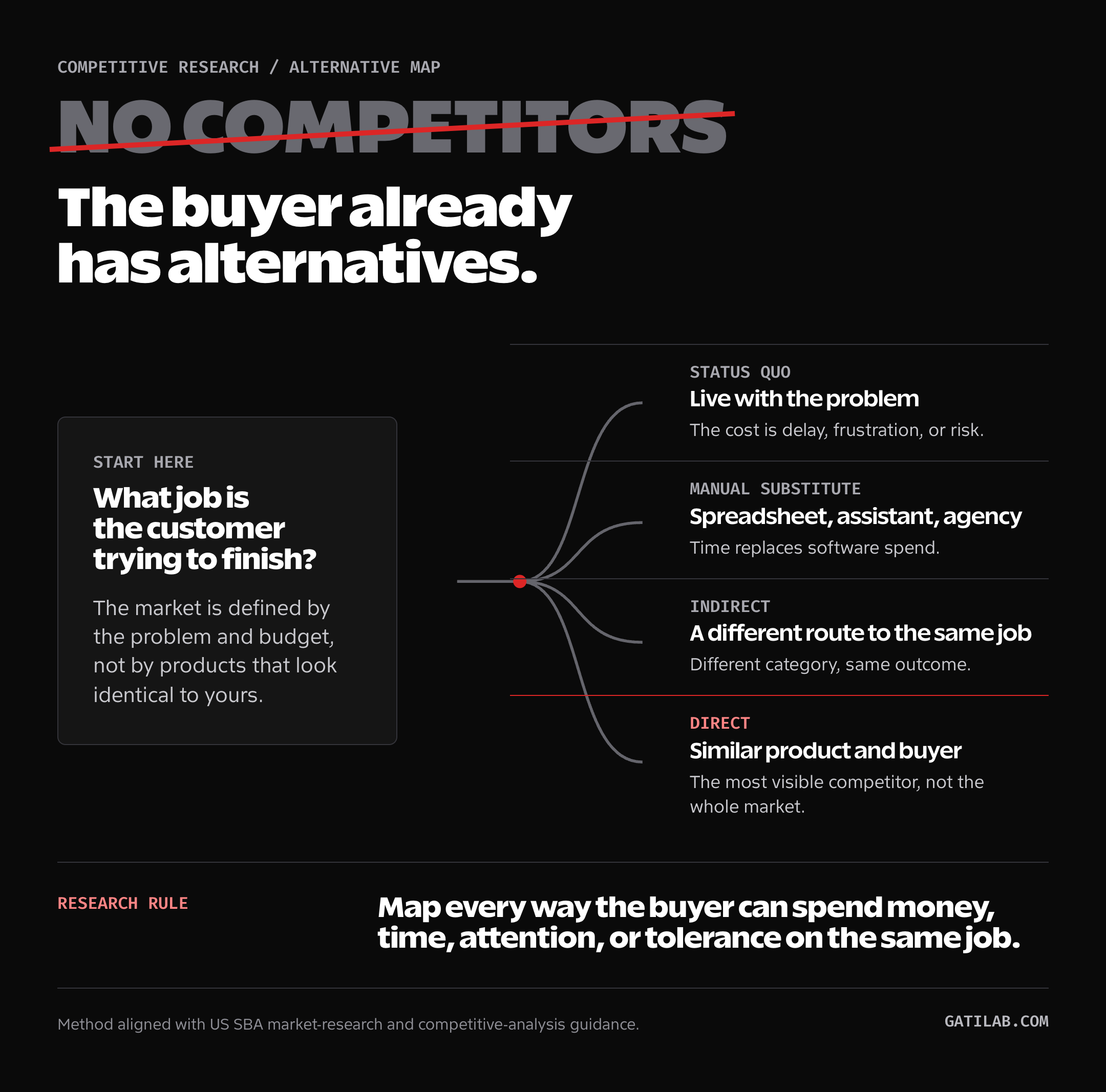 No competitors claim replaced by a map of direct, indirect, manual, and status quo alternatives