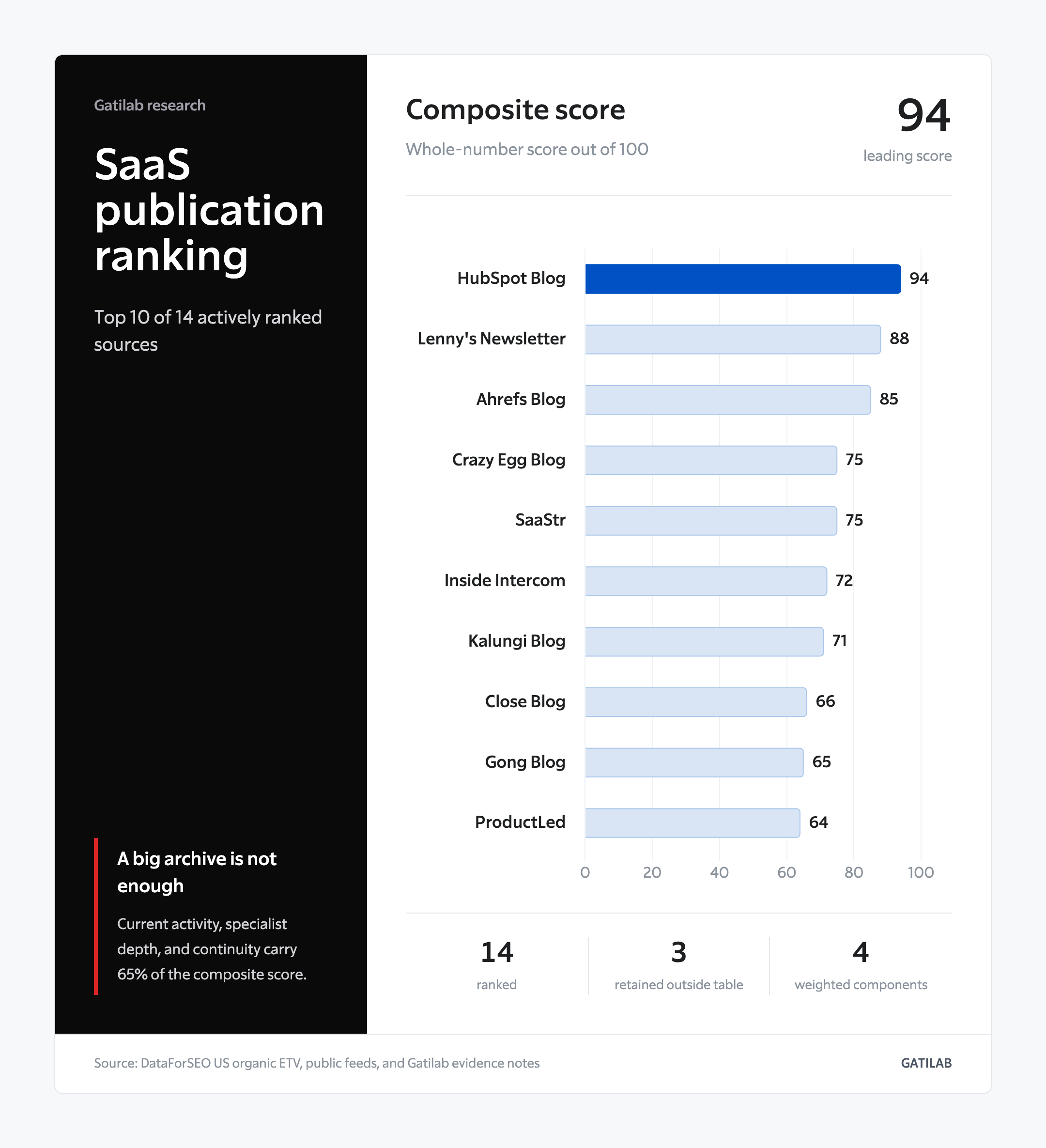 Horizontal chart showing the ten highest composite scores among 14 actively ranked SaaS publications.