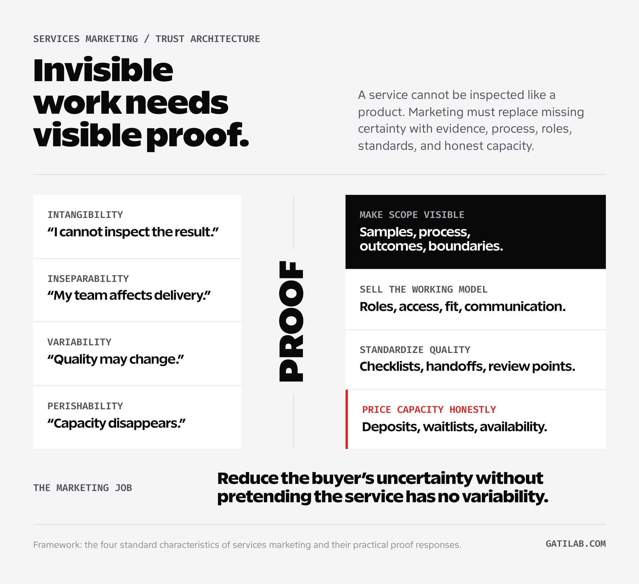 Four services marketing characteristics mapped to practical proof mechanisms