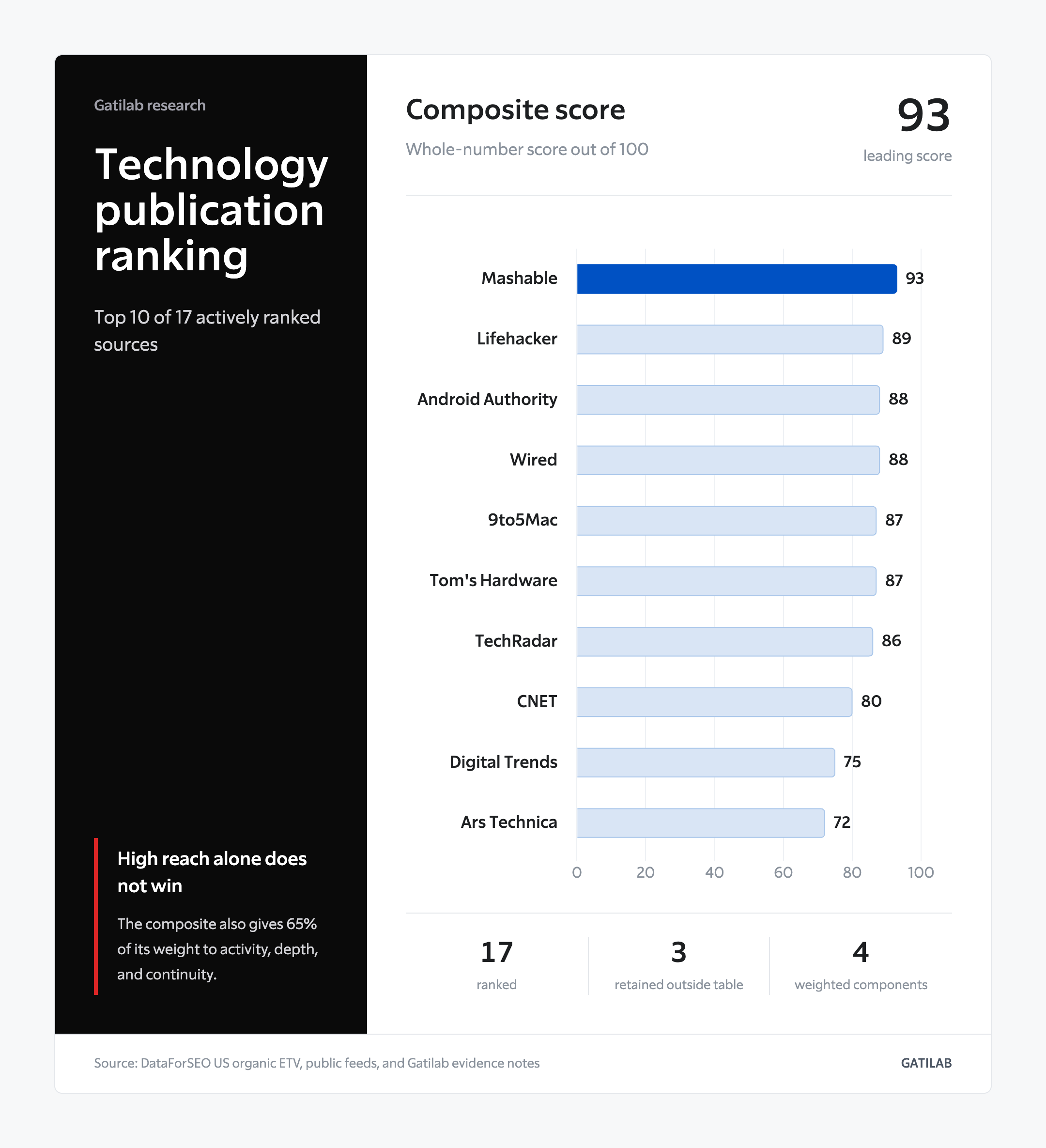 Horizontal chart showing the ten highest composite scores among 17 actively ranked technology publications.