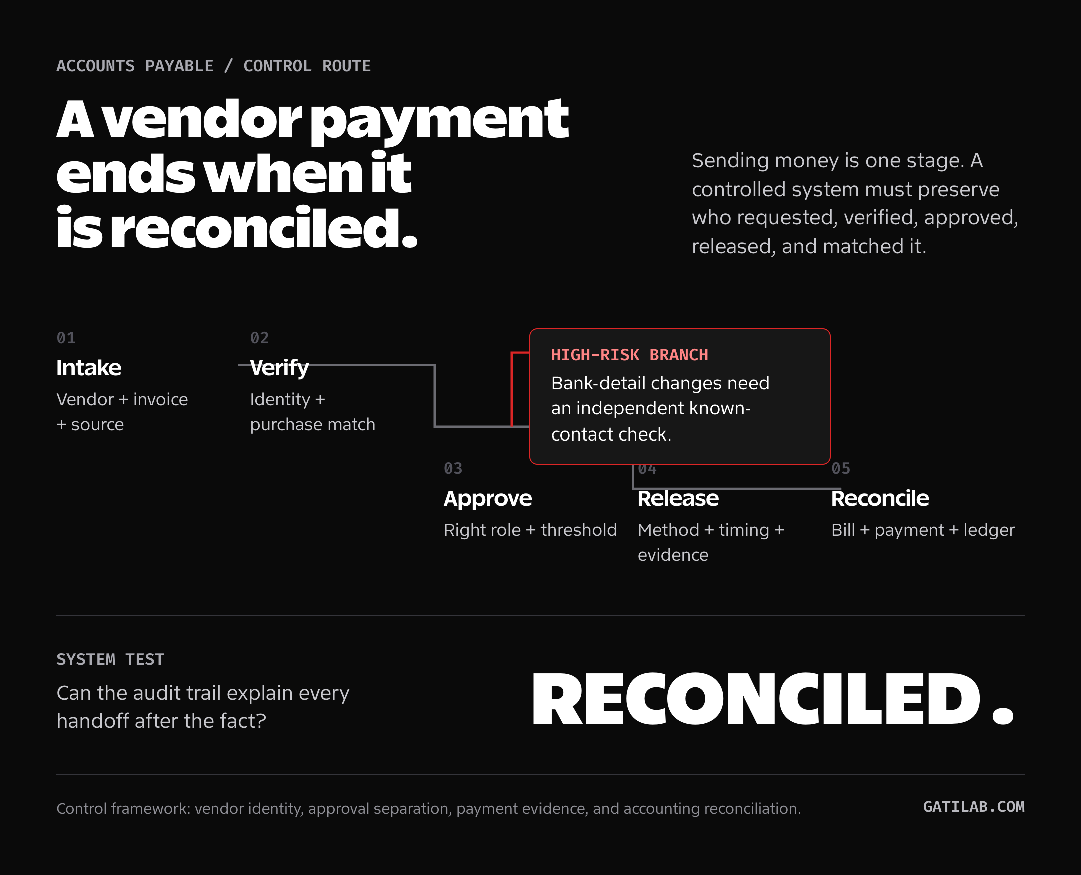 Vendor payment software workflow from invoice intake through reconciliation