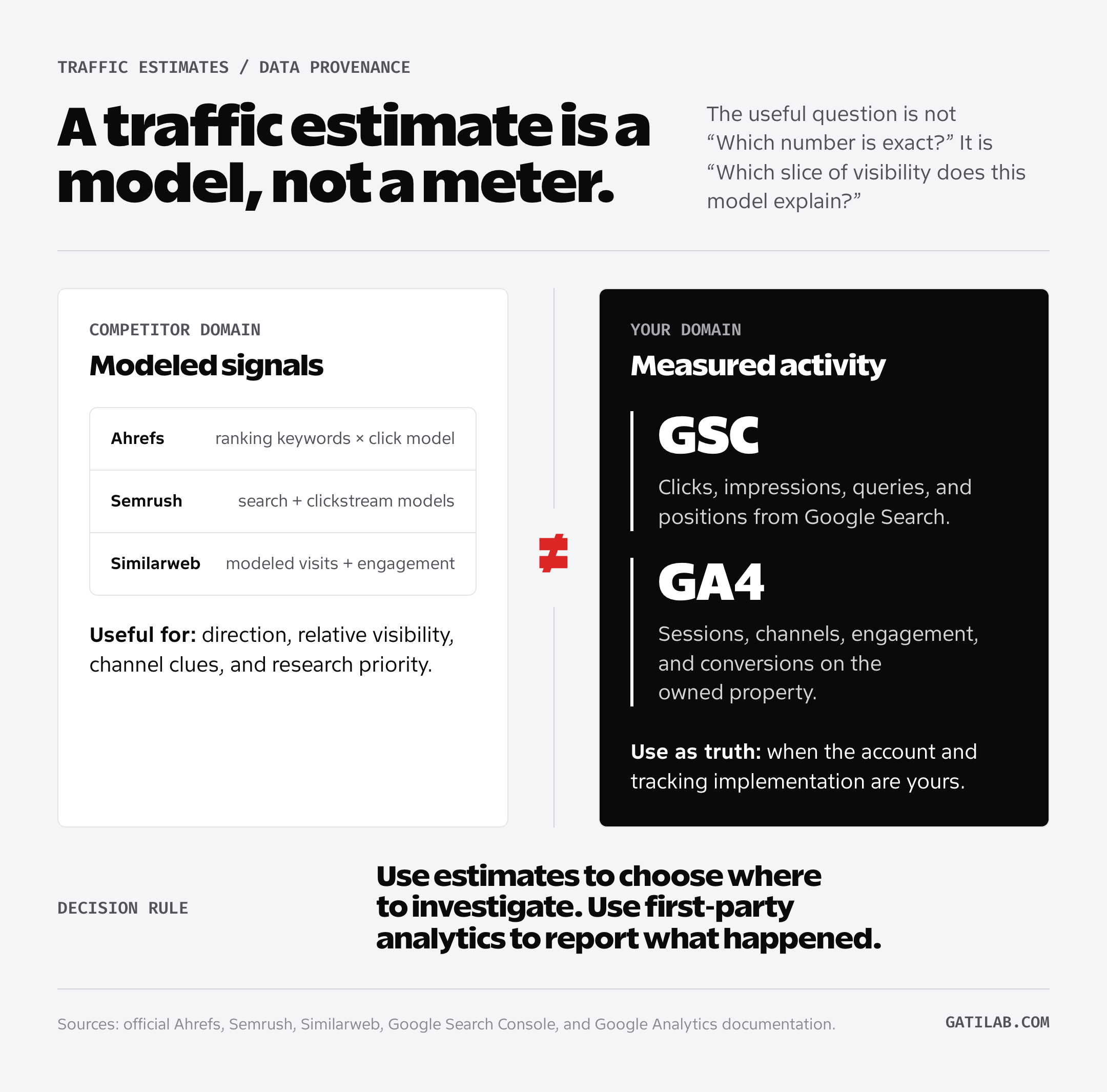 Website traffic checker estimates compared with measured Search Console and GA4 activity
