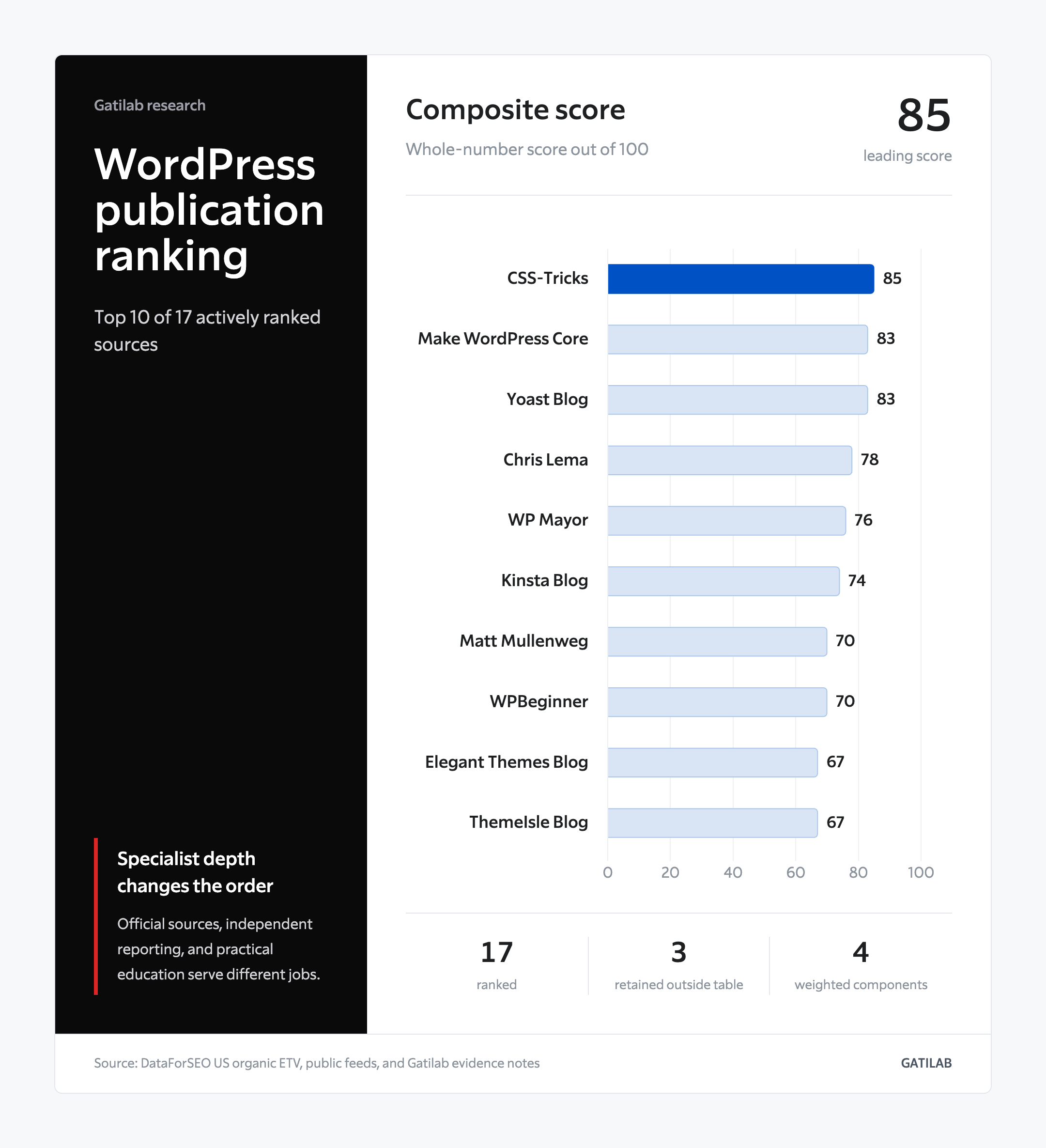 Horizontal chart showing the ten highest composite scores among 17 actively ranked WordPress publications.