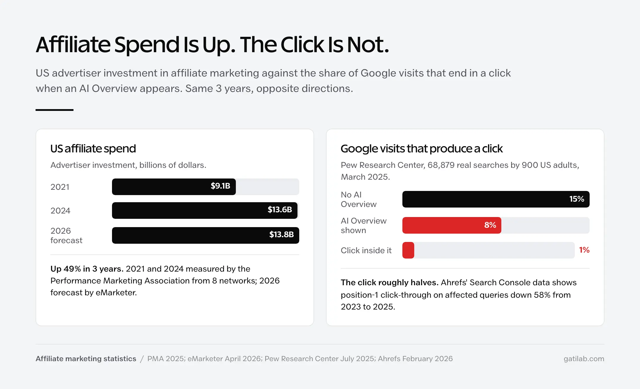 US affiliate marketing spend rose from 9.1 billion dollars in 2021 to 13.6 billion in 2024 and a 13.8 billion forecast for 2026, while Google visits producing a click fell from 15 percent without an AI Overview to 8 percent with one and 1 percent clicking inside it