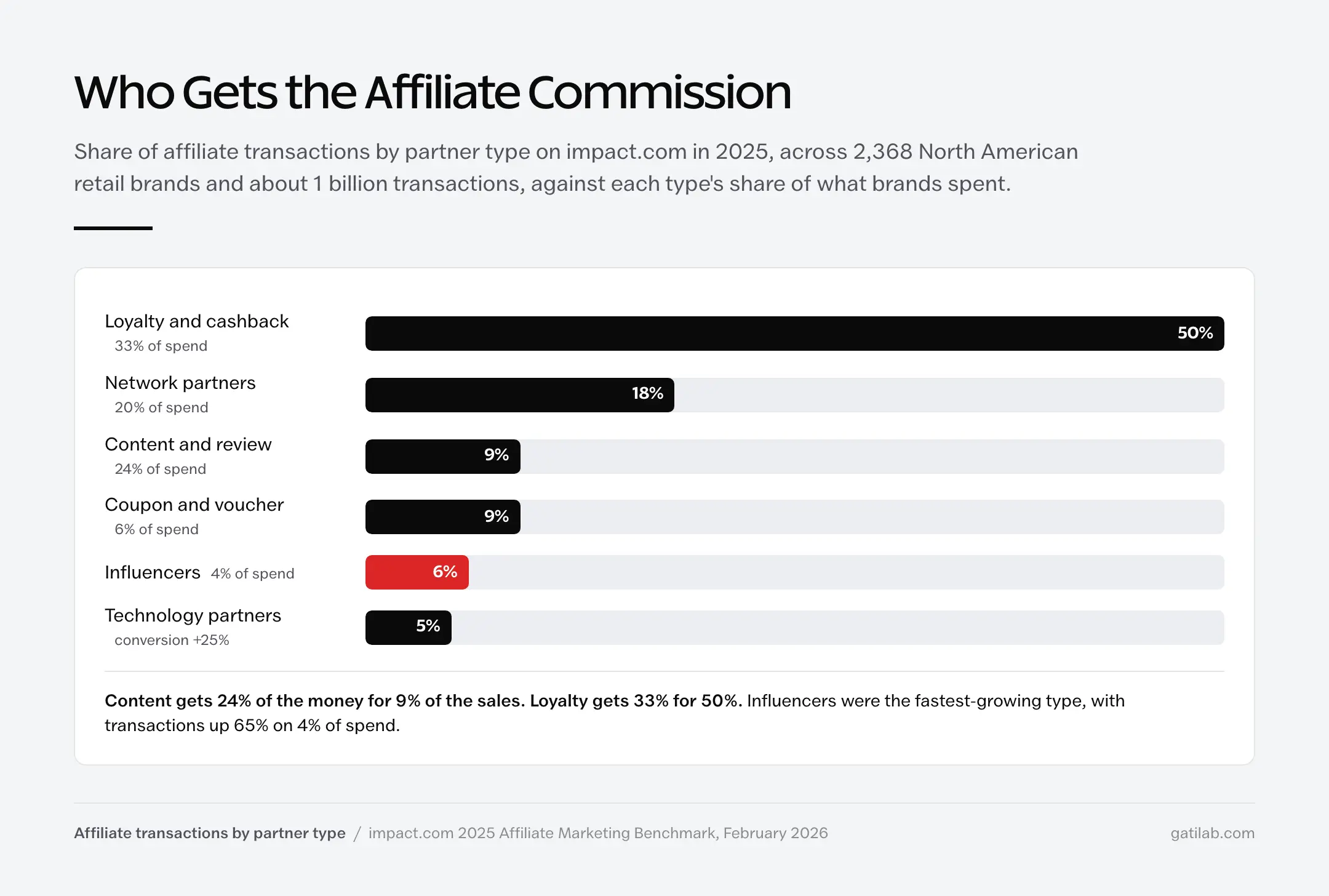 Share of affiliate transactions by partner type on impact.com in 2025: loyalty and cashback 50 percent on 33 percent of spend, network partners 18 percent, content and review 9 percent on 24 percent of spend, coupon 9 percent, influencers 6 percent on 4 percent of spend, technology partners 5 percent