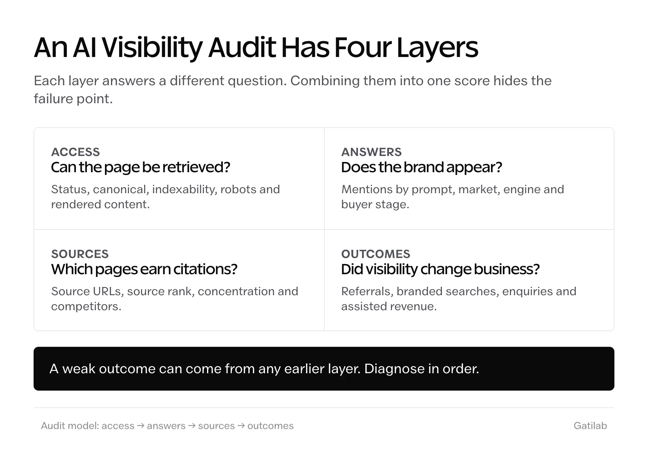 AI visibility audit reference sheet showing access, answers, sources and business outcomes as four separate measurement layers.