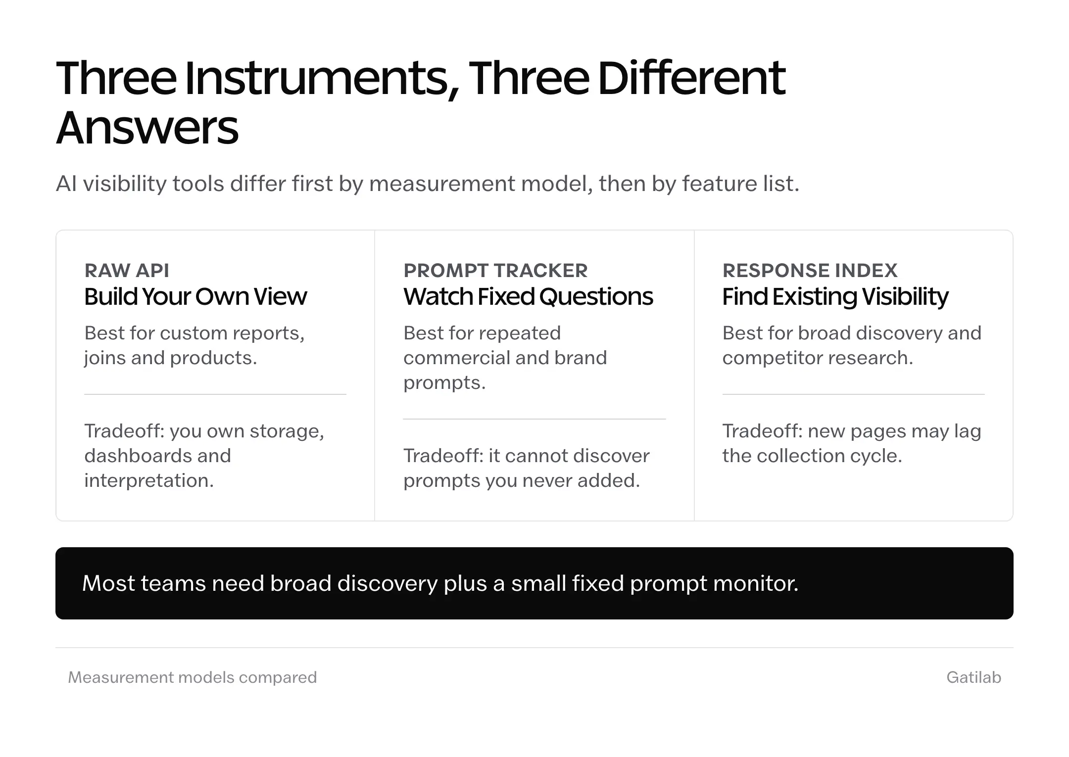 Comparison sheet showing raw APIs, prompt trackers and response indexes as three different AI visibility tool models.
