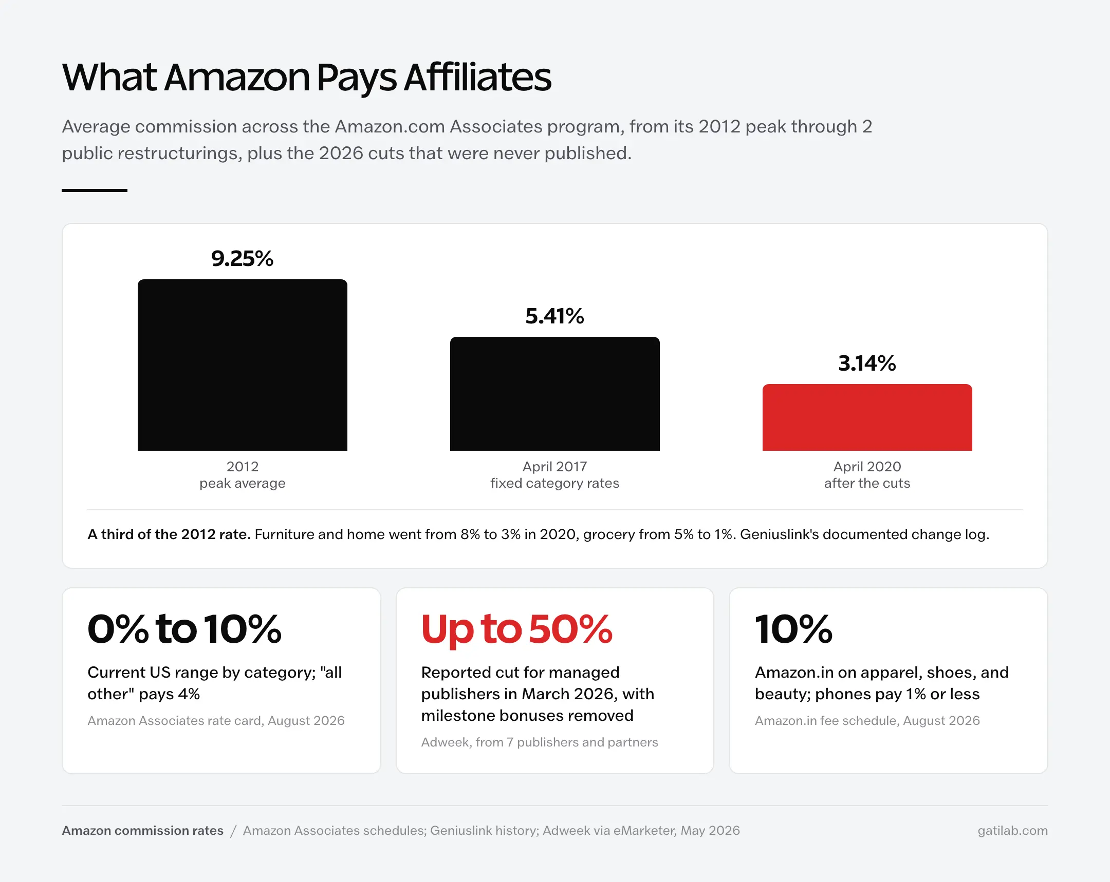 Amazon Associates average commission fell from 9.25 percent in 2012 to 5.41 percent in April 2017 and 3.14 percent after the April 2020 cuts; current US rates run 0 to 10 percent, managed publishers reported cuts of up to 50 percent in March 2026, and Amazon.in pays 10 percent on apparel