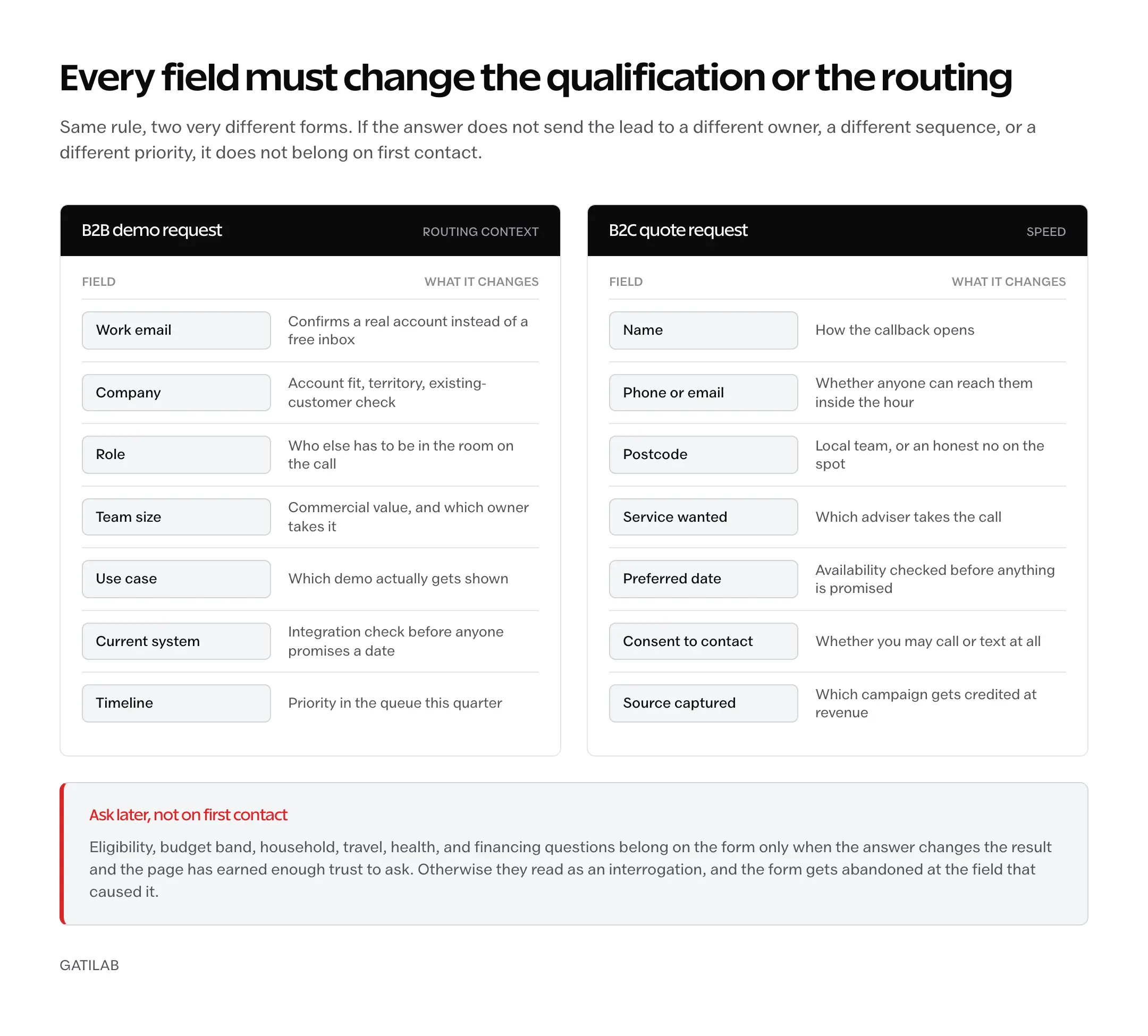 Two lead forms side by side. On the B2B demo request, work email, company, role, team size, use case, current system and timeline each sit beside the routing decision the answer changes. On the B2C quote request, name, phone or email, postcode, service wanted, preferred date, consent and captured source do the same. A band below marks eligibility, budget band, household, travel, health and financing questions as ask-later.