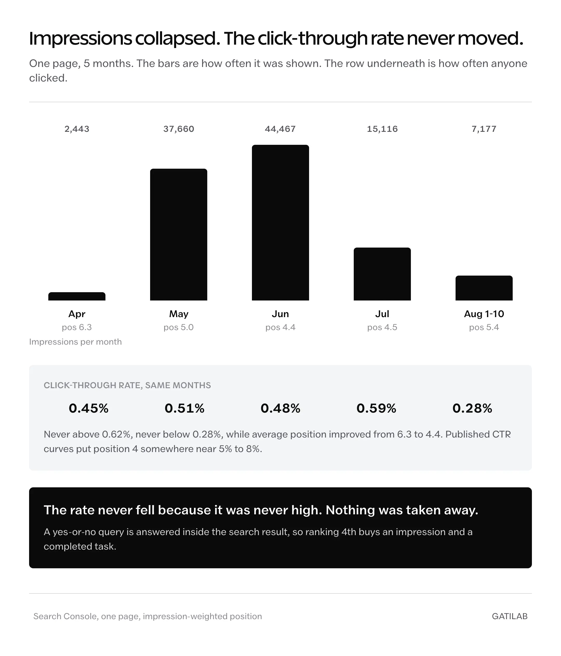 Click-through rate held near 0.5% across 5 months while monthly impressions fell from 44,467 to 7,177