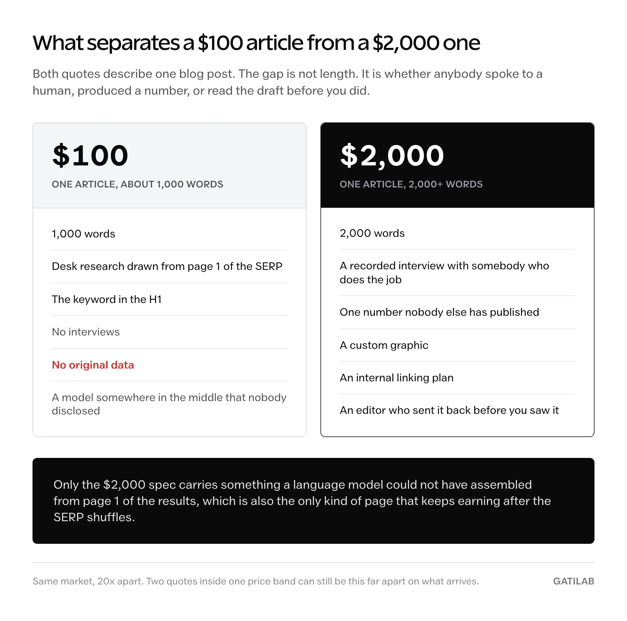 Side-by-side spec sheet comparing a $100 blog post and a $2,000 blog post: 1,000 versus 2,000 words, page 1 desk research versus a recorded interview, no original data versus one unpublished number, plus a custom graphic, an internal linking plan and an editor pass on the higher spec