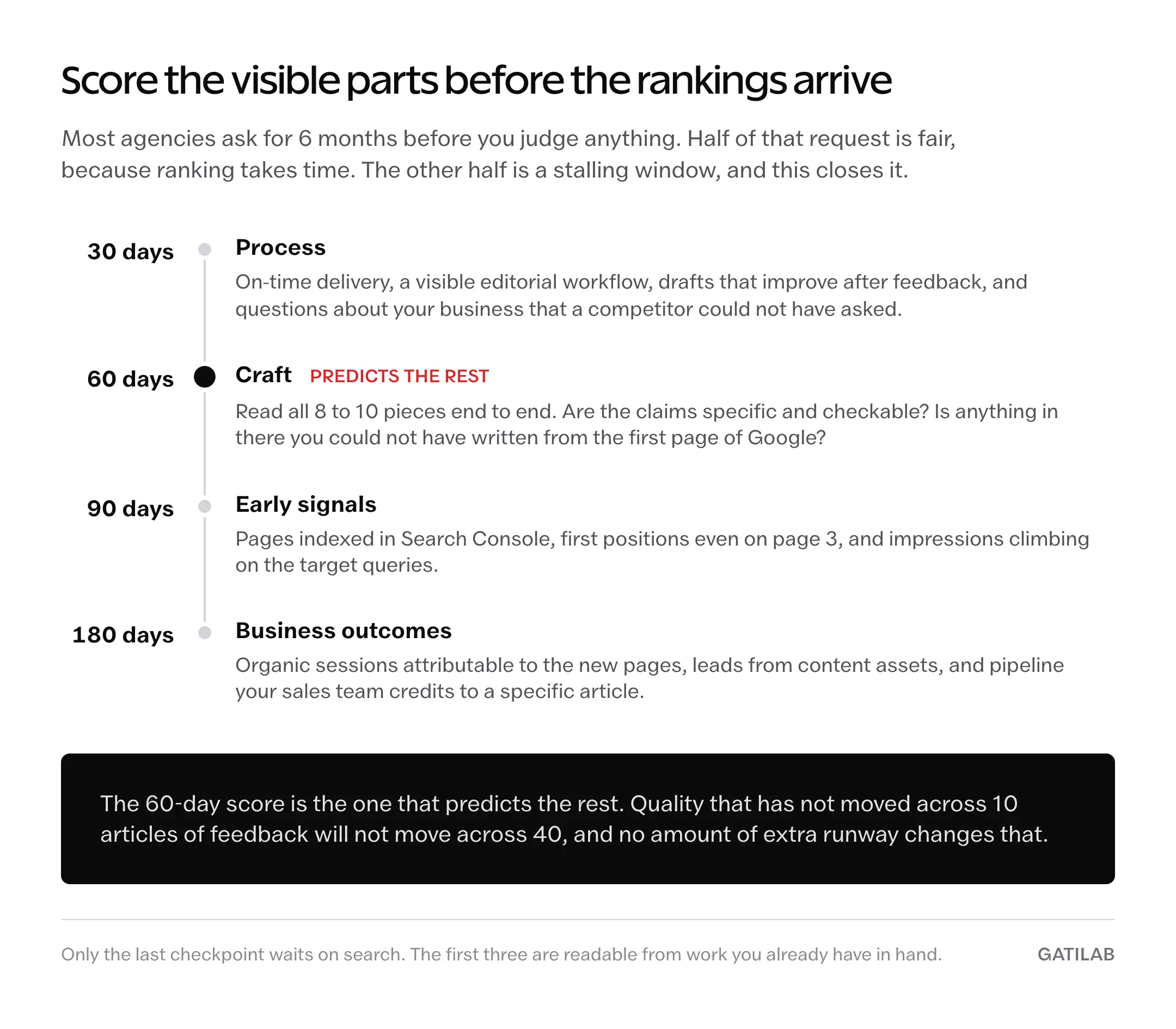 Timeline of four content retainer checkpoints at 30, 60, 90 and 180 days showing what is visible at each, with the 60-day craft read marked as the one that predicts the rest