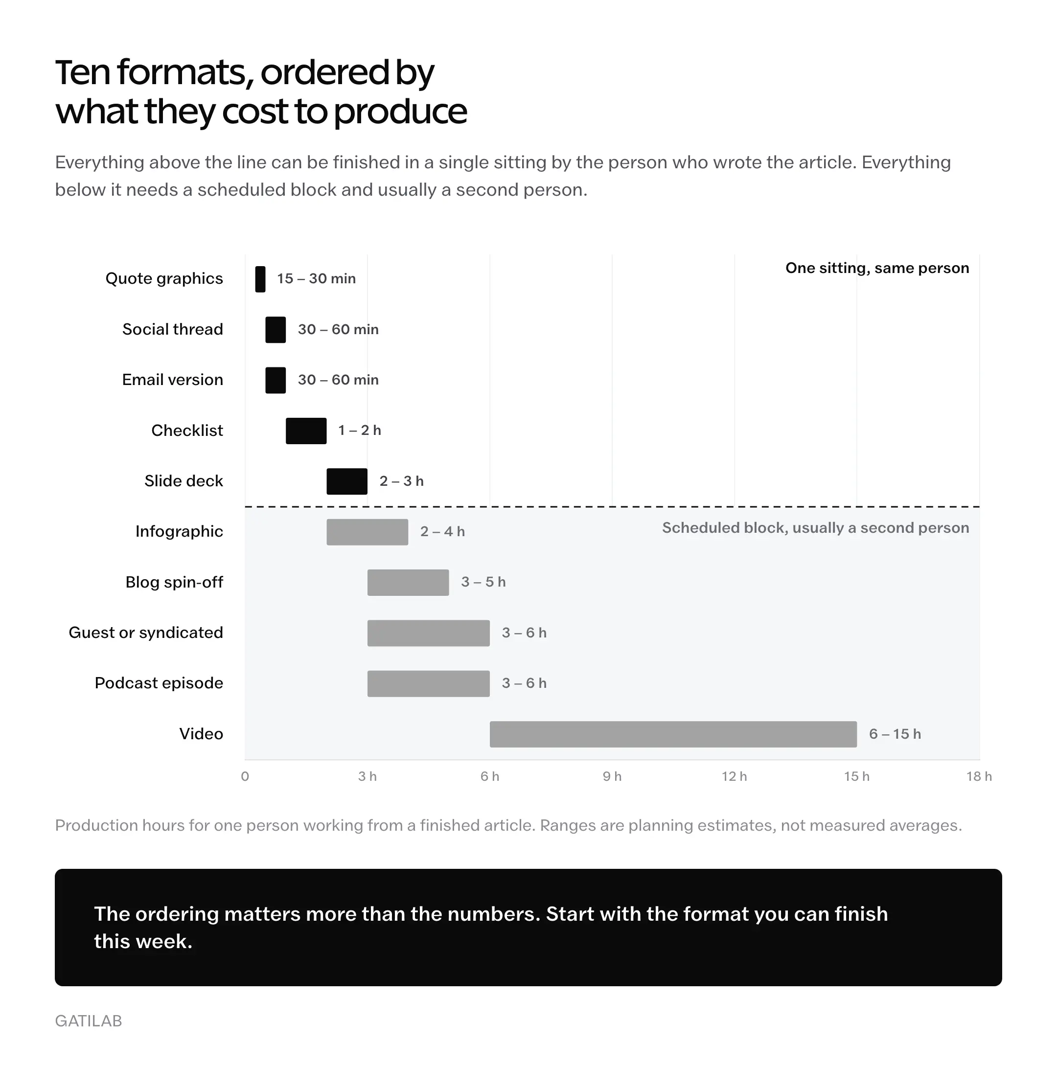 Range bar chart of ten repurposing formats sorted cheapest first, from quote graphics at 15 to 30 minutes up to video at 6 to 15 hours, with a dashed line after the slide deck separating one-sitting work from work needing a scheduled block