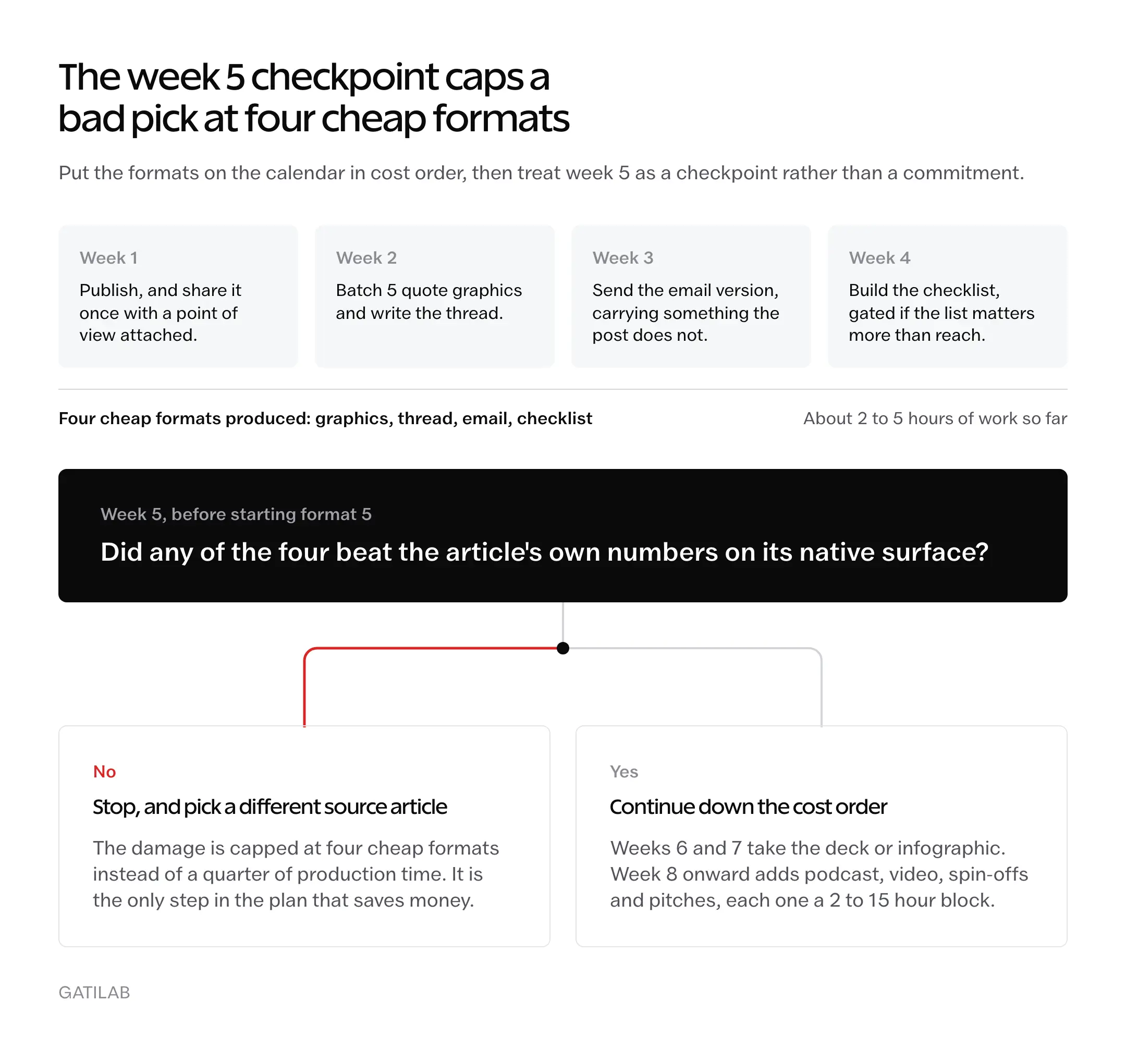 Decision path showing weeks 1 to 4 producing four cheap formats in about 2 to 5 hours, then a week 5 gate asking whether any of them beat the article's own numbers, forking into stop and pick a different article or continue down the cost order