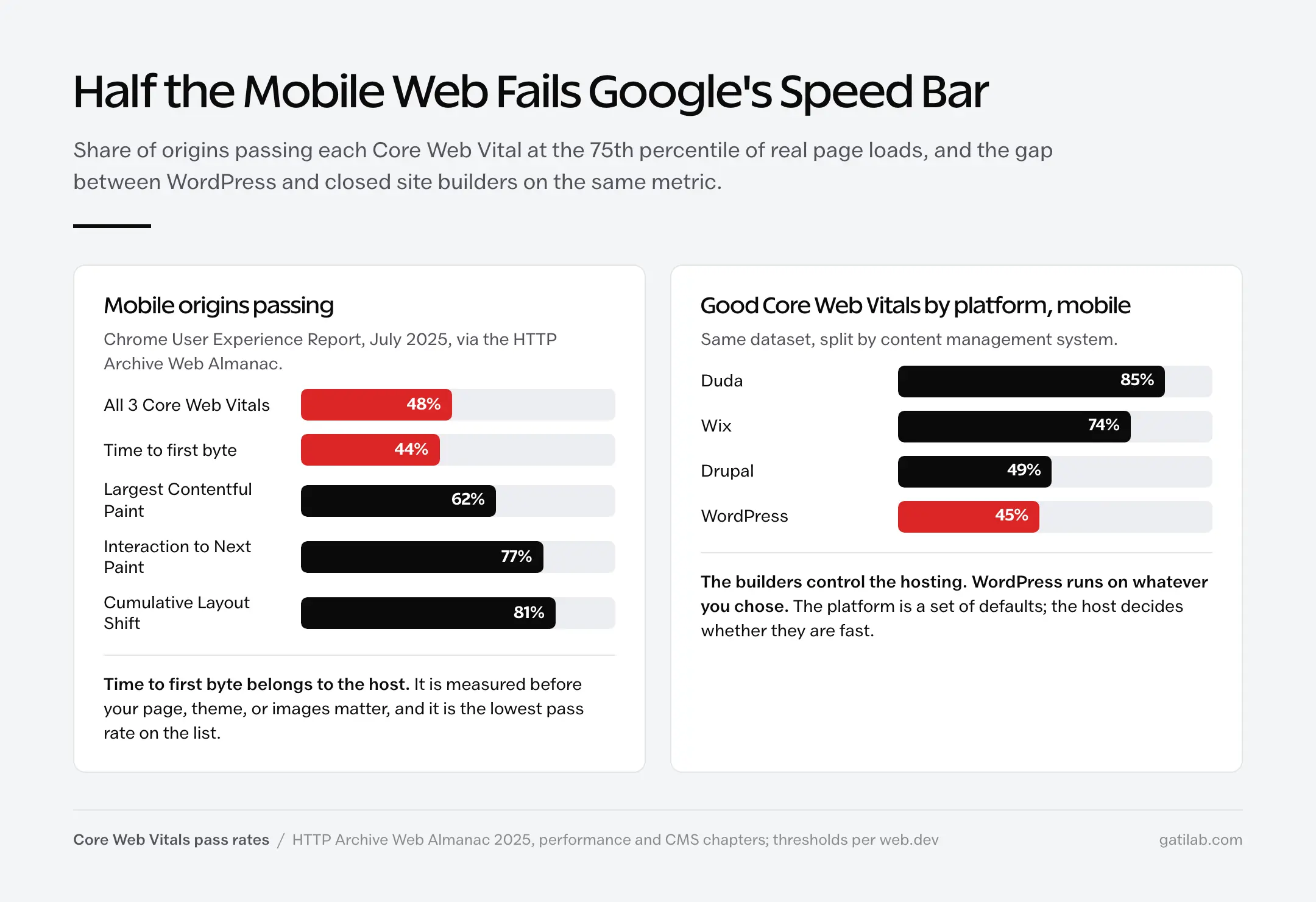 Core Web Vitals pass rates on mobile: 48 percent of origins pass all 3, 44 percent have good time to first byte, 62 percent good LCP, 77 percent good INP, 81 percent good CLS; by platform Duda 85 percent, Wix 74, Drupal 49, WordPress 45
